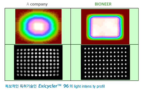 Exicycler96