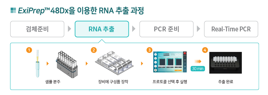 ExiPrep48_fast_viralRNA_workflow