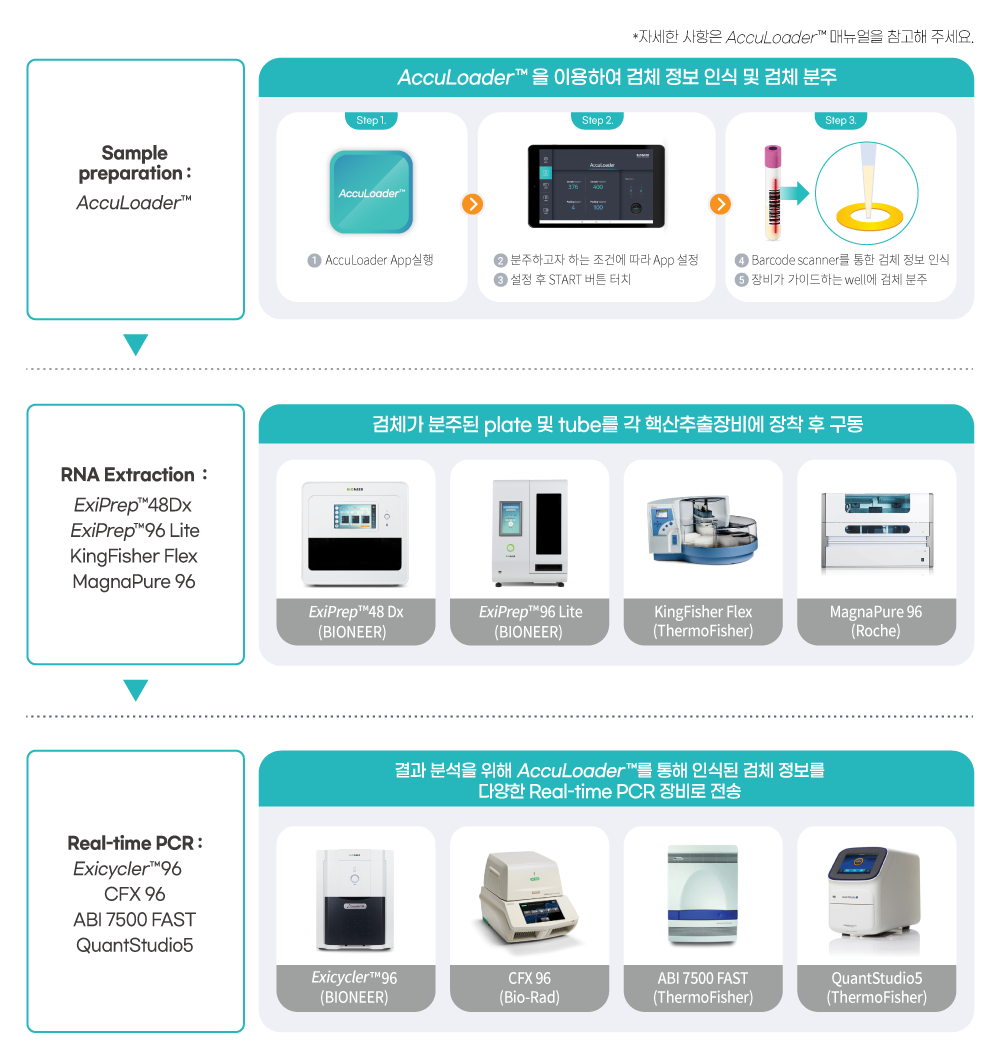 sample loading guide acculoader workflow