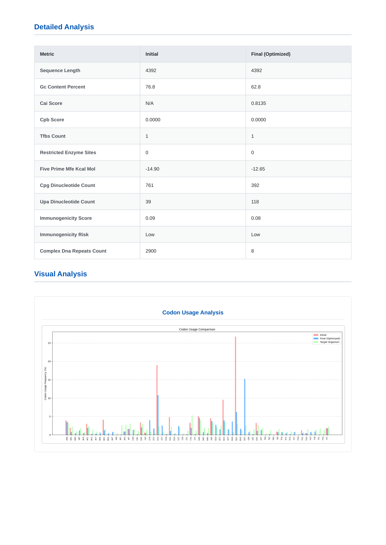 GeneCrafter, Bioneer, gene, synthesis