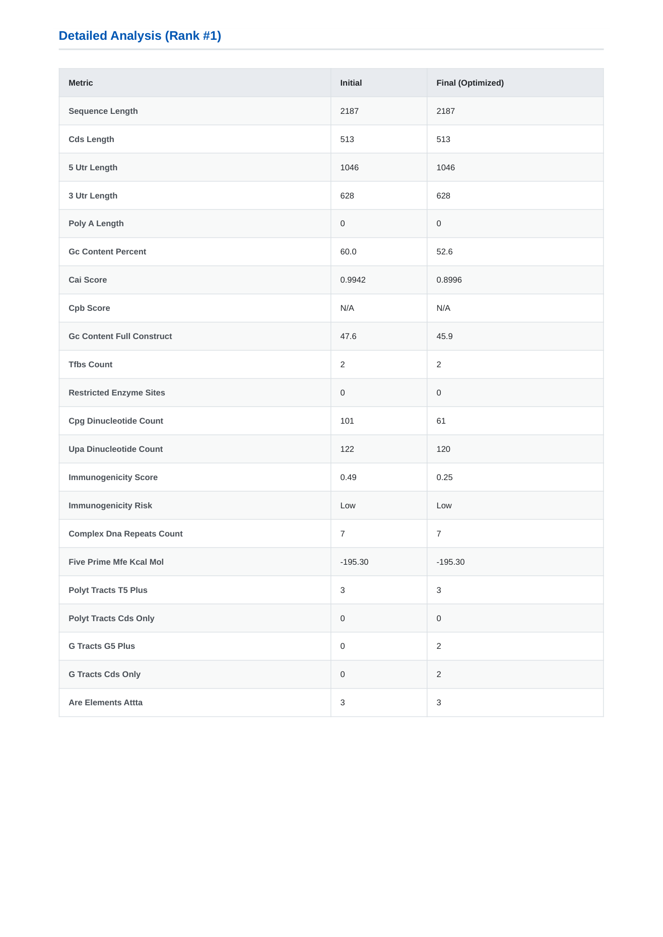 Bioneer, gene, synthesis, mRNA