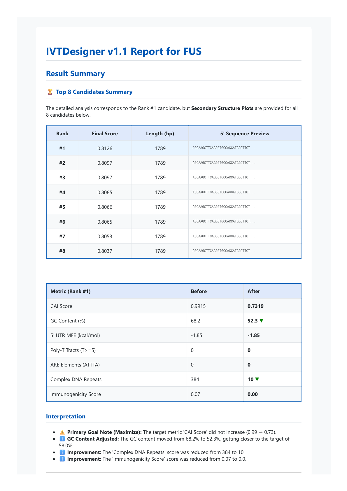 IVT, Designer, Report, FUS, bioneer, gene, synthesus