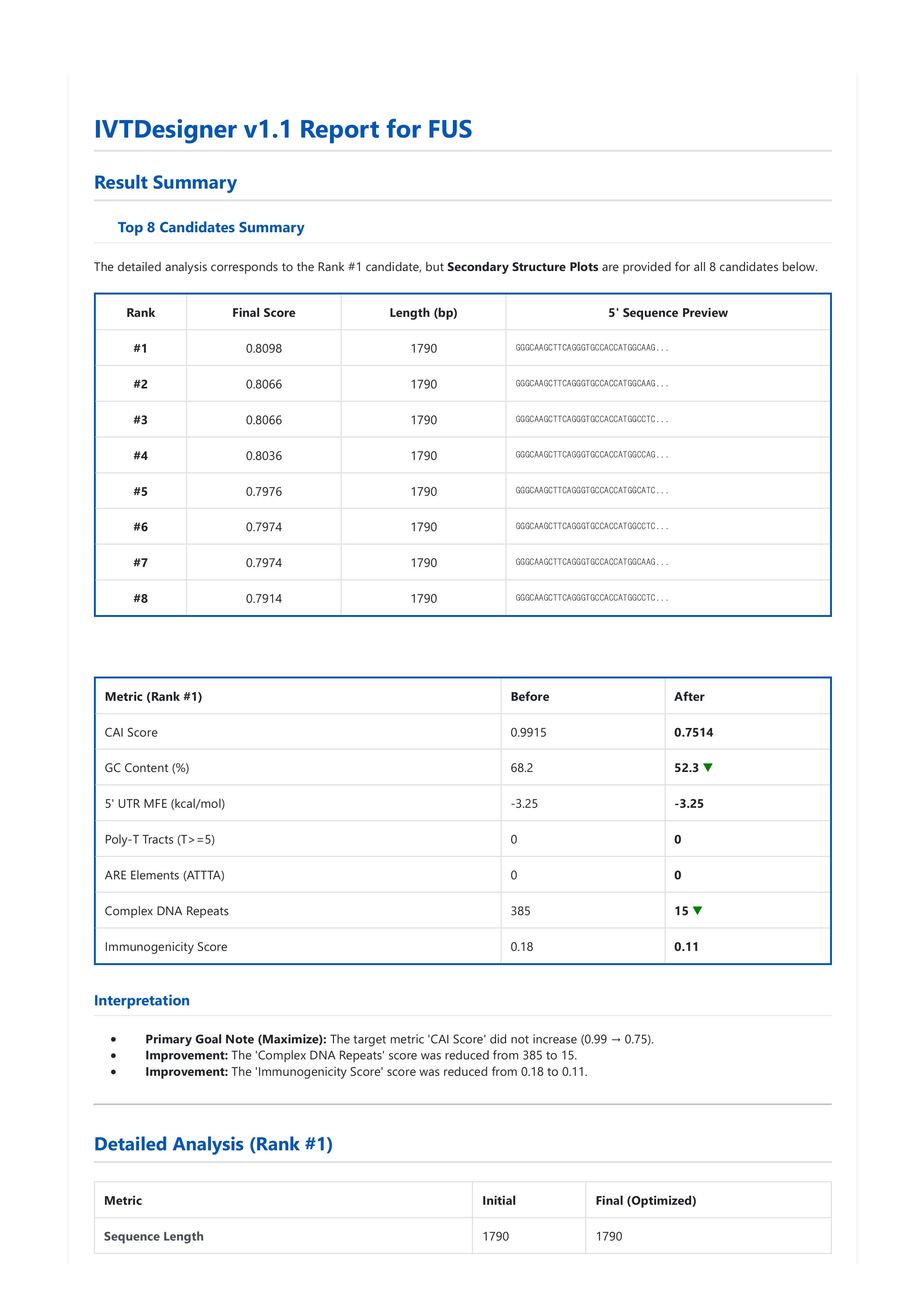 IVT, Designer, Report, FUS, bioneer, gene, synthesus