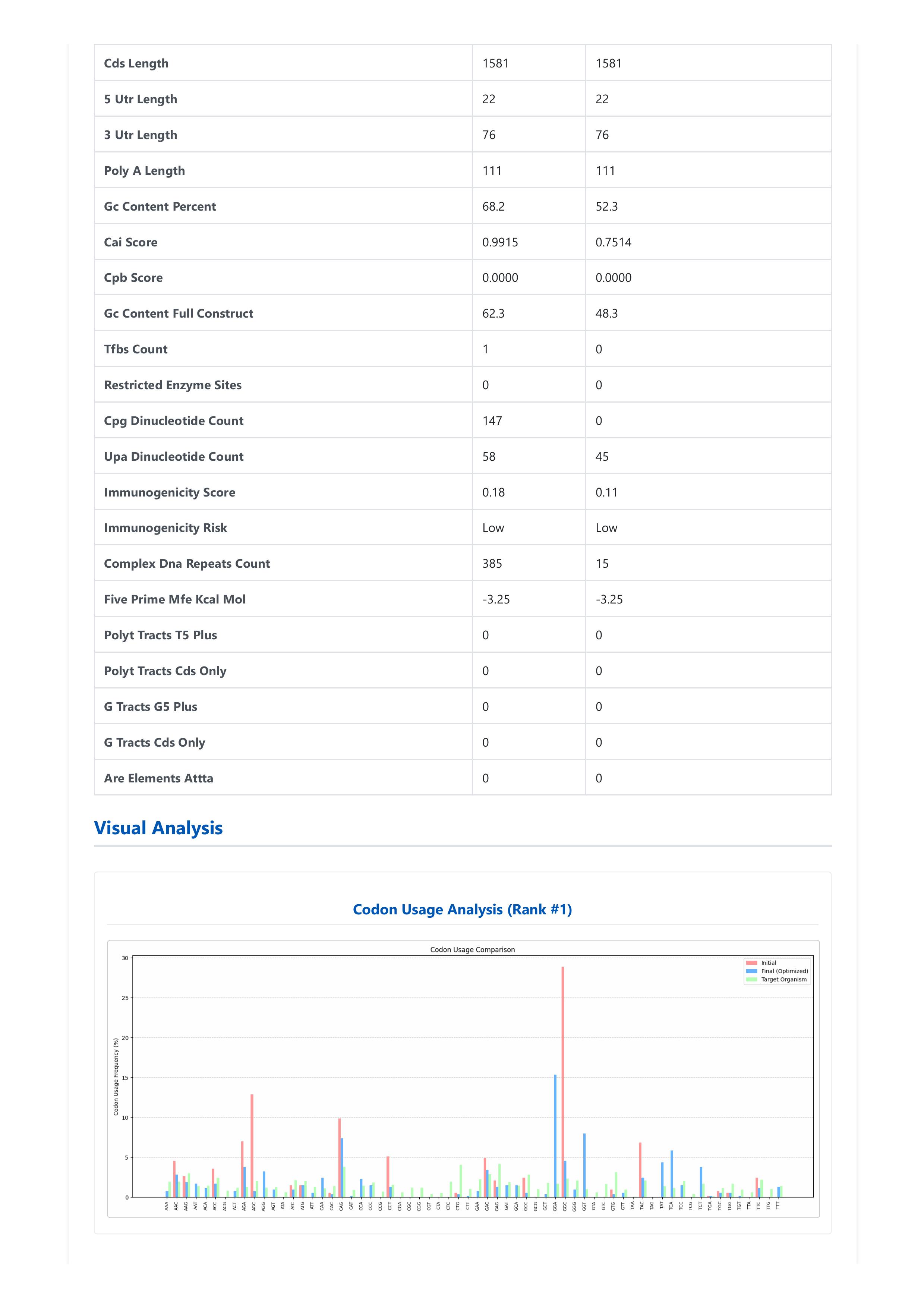 IVT, Designer, Report, FUS, bioneer, gene, synthesus