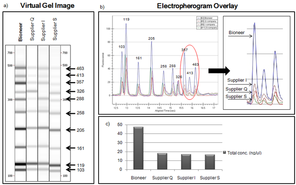 Gold Multiplex PCR PreMix figure4